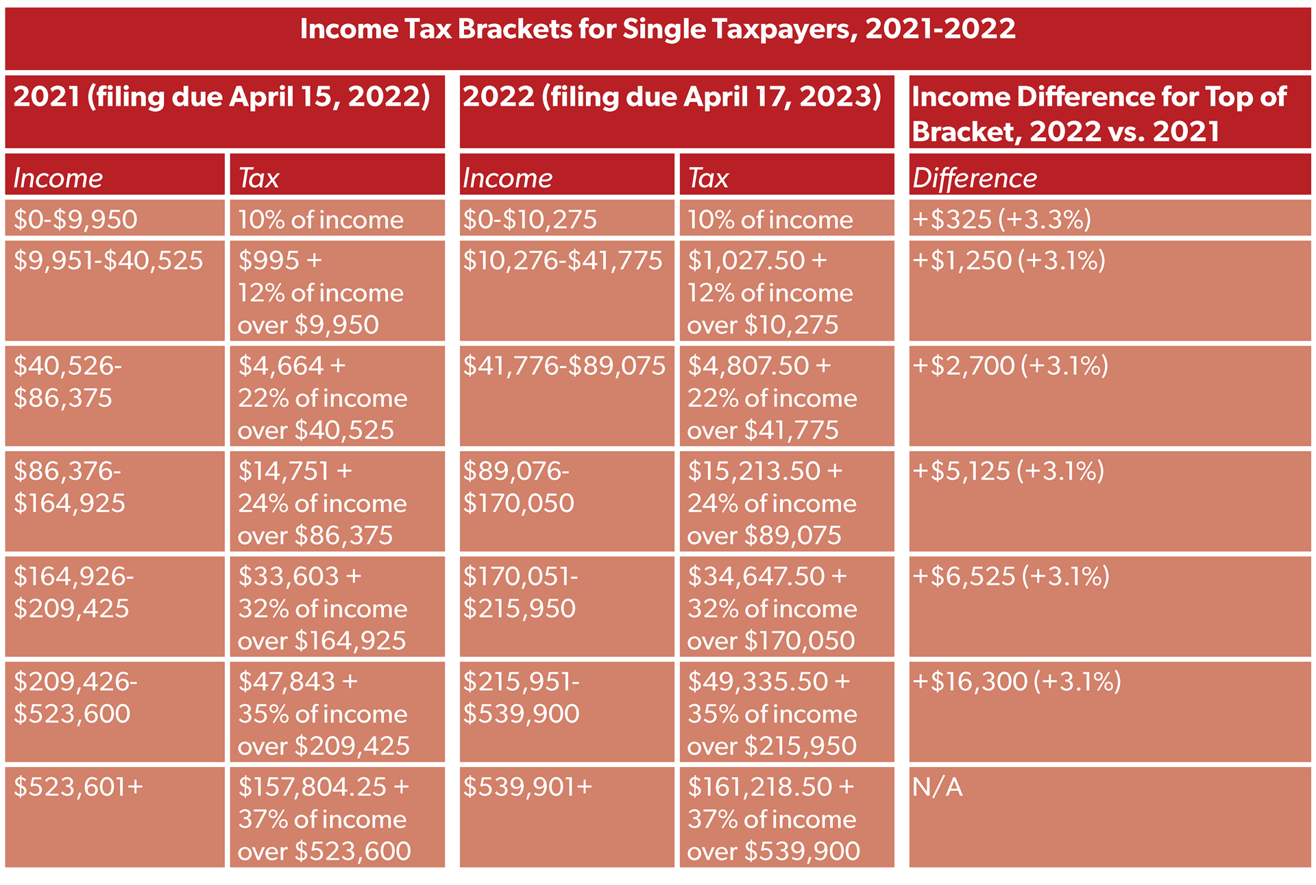 2025 Us Income Tax Brackets Single Rahman Valentin 2025 Us Income Tax Brackets Single Rahman Valentin