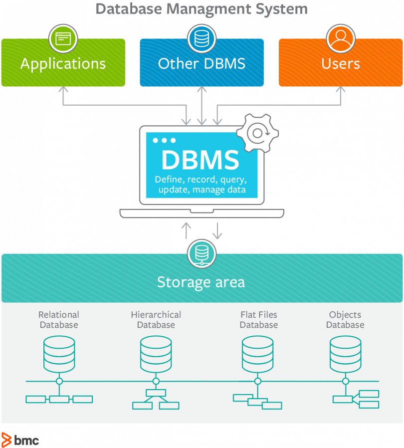 Database Management Systems Managing Your Data Landscape Database Management Systems Managing Your Data Landscape