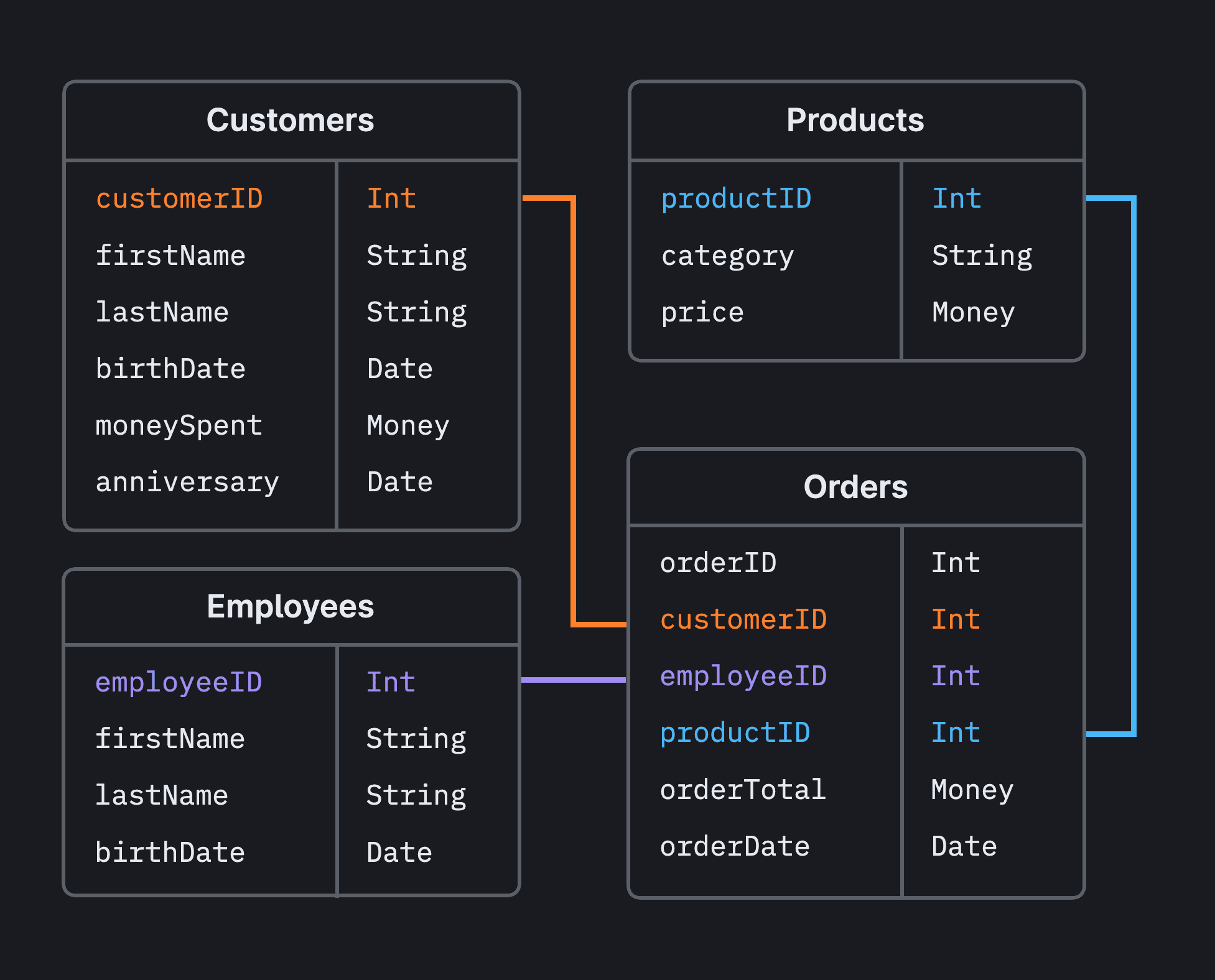 Database Schema Design 101 For Relational Databases Database Schema Design 101 For Relational Databases
