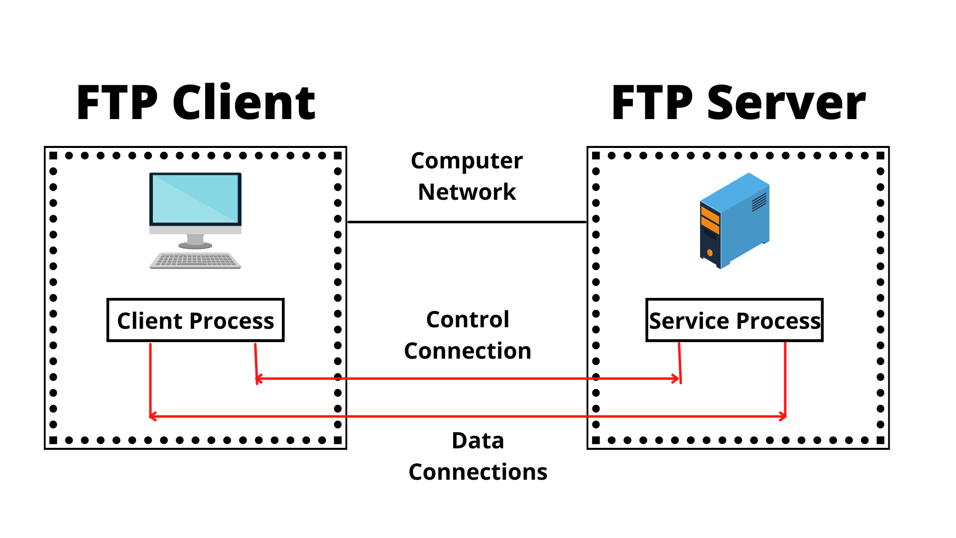 Define Ftp
