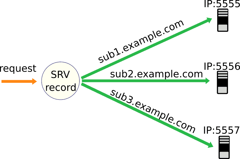 Domain Redirect Dns