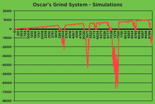Oscar S Grind Roulette Strategy Explained Oscar S Grind Roulette Strategy Explained