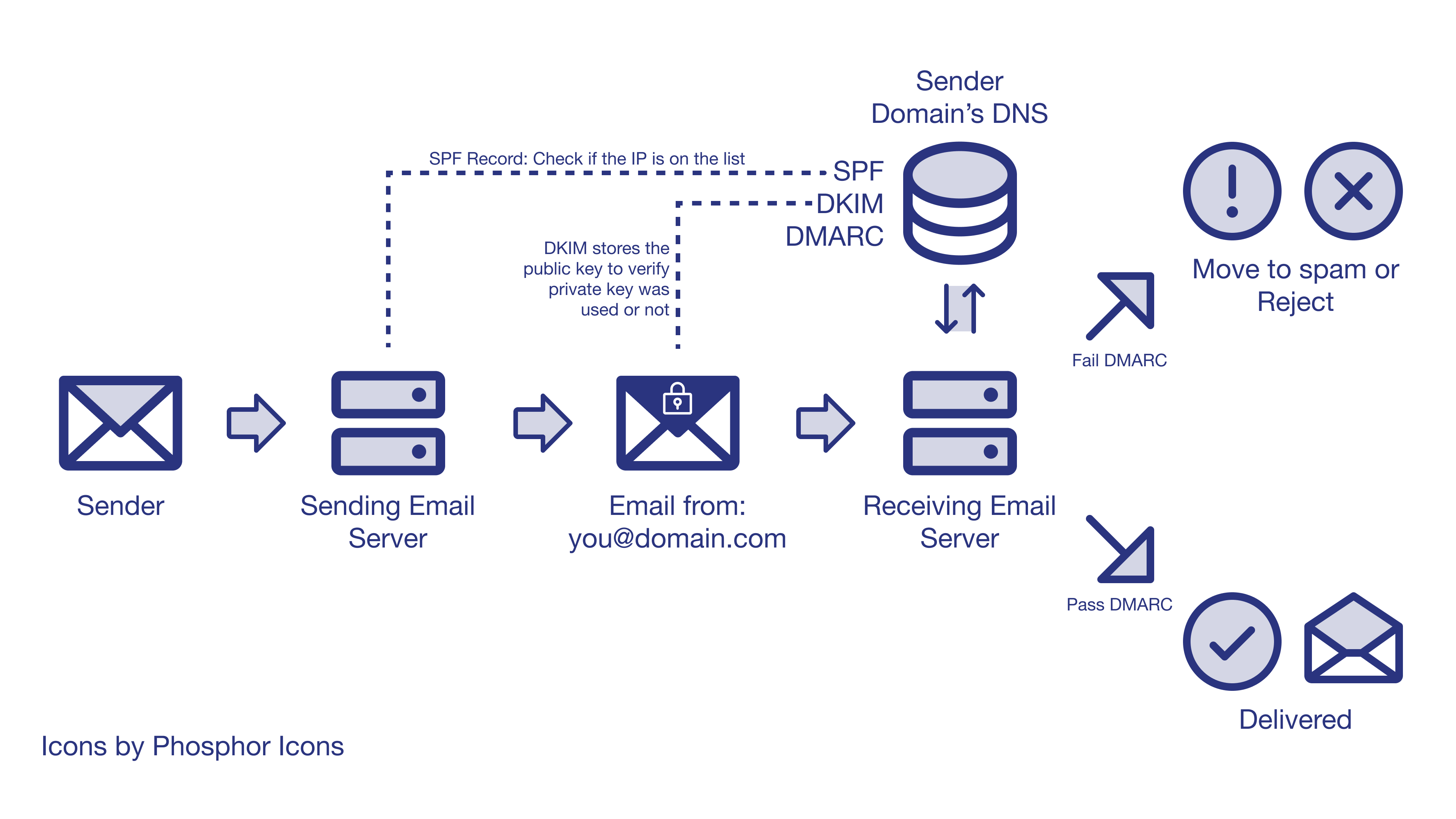 Spf Dkim Dmarc Guide To Email Authentication Protocols Spf Dkim Dmarc Guide To Email Authentication Protocols