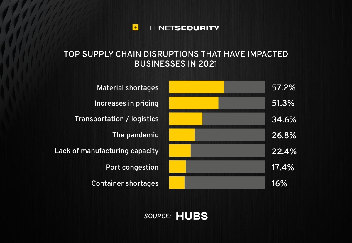 Supply Chain Disruptions What Tech Companies Need To Do Now Supply Chain Disruptions What Tech Companies Need To Do Now