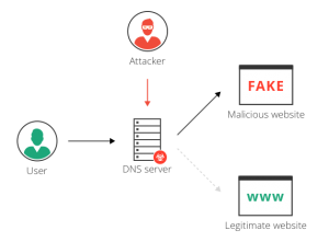 What Is A Dns Hijacking Redirection Attacks Explained Imperva What Is A Dns Hijacking Redirection Attacks Explained Imperva